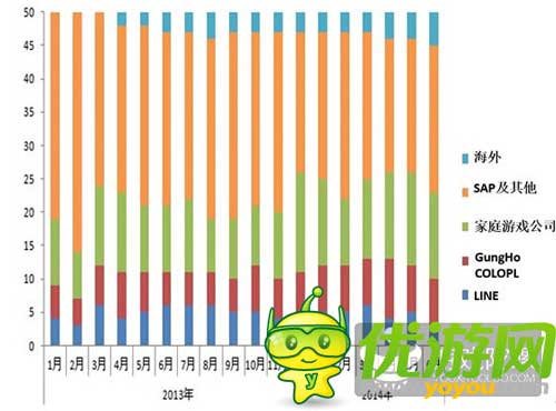 從2014年日本手游市場(chǎng)數(shù)據(jù)深度解析手游暢銷(xiāo)榜