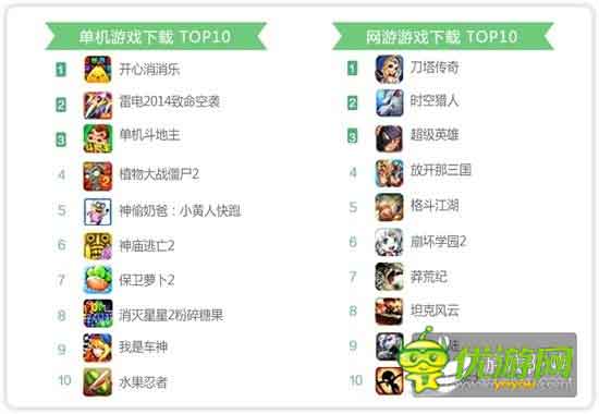 360手游6月指數(shù)報(bào)告：休閑手游表現(xiàn)突出