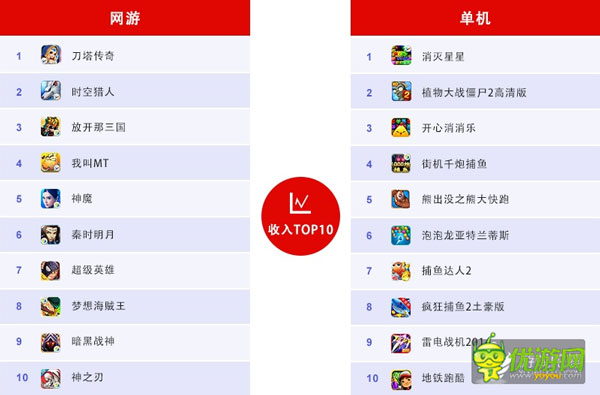 百度移動(dòng)游戲6月數(shù)據(jù)：RPG、卡牌、休閑類游戲持續(xù)火爆