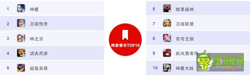 百度移動游戲6月數(shù)據(jù)：RPG、卡牌、休閑類游戲持續(xù)火爆