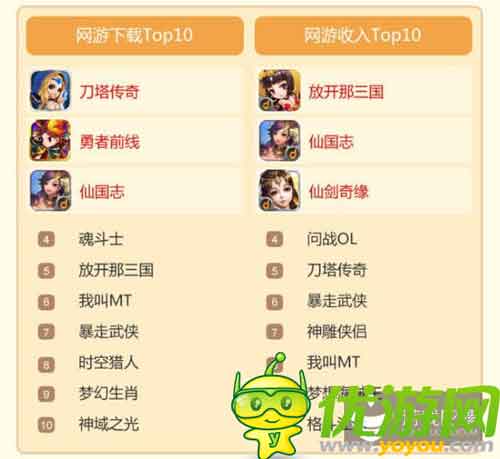 當(dāng)樂Q2手游數(shù)據(jù)：中重度手游收入最高