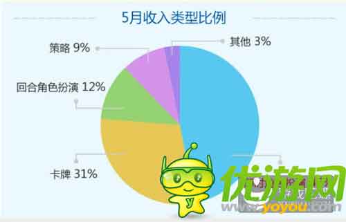 當樂Q2手游數據：中重度手游收入最高