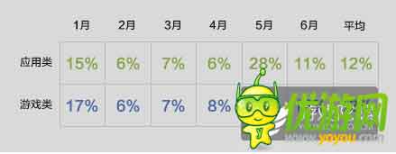 酷傳2014上半年國內(nèi)安卓APP數(shù)據(jù)報(bào)告