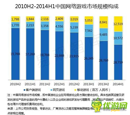2014 Q2端游首現(xiàn)負(fù)增長 騰訊占據(jù)手游市場半壁江山