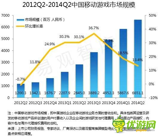 2014 Q2端游首現(xiàn)負增長 騰訊占據(jù)手游市場半壁江山