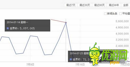 世界杯結(jié)束 足球手游市場進入退潮期