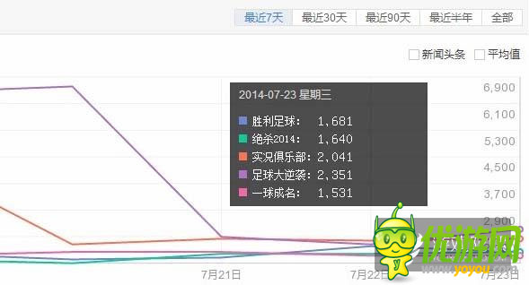 世界杯結(jié)束 足球手游市場進入退潮期
