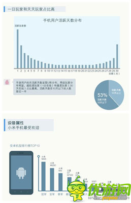 騰訊發(fā)布手游用戶調(diào)研：廣東玩家數(shù)量全國(guó)第一