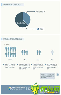 騰訊發(fā)布手游用戶調(diào)研：廣東玩家數(shù)量全國(guó)第一
