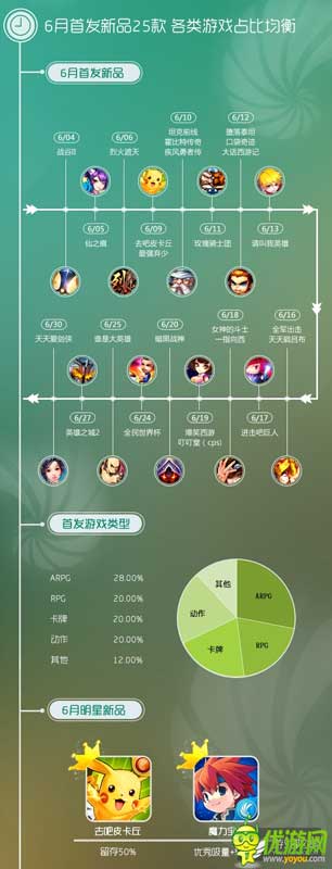 同步游戲中心6月數(shù)據(jù)報告：卡牌主導(dǎo) 足球手游火熱