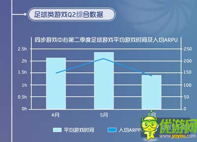 同步游戲中心6月數(shù)據(jù)報(bào)告：卡牌主導(dǎo) 足球手游火熱