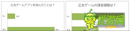 日本地區(qū)乙女類手游付費率達34%