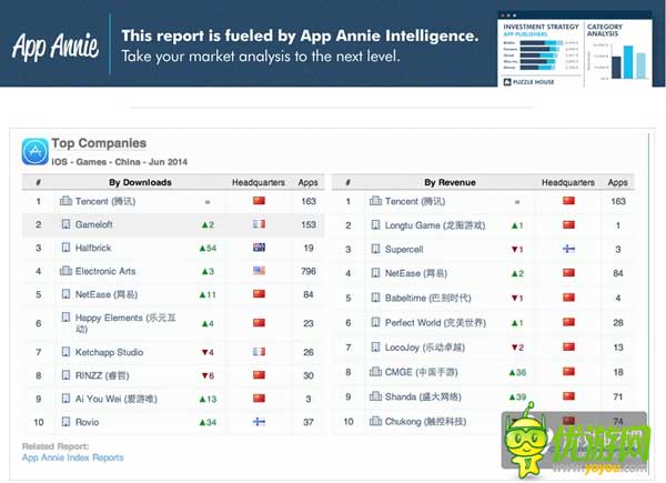App Annie6月指數(shù)：中國(guó)iOSTop10騰訊占七款