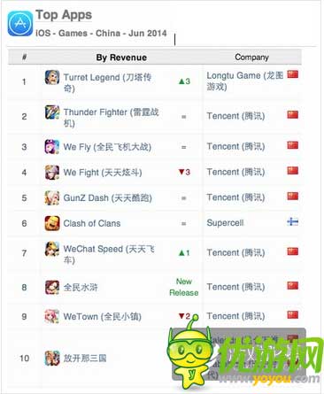 App Annie6月指數(shù)：中國(guó)iOSTop10騰訊占七款
