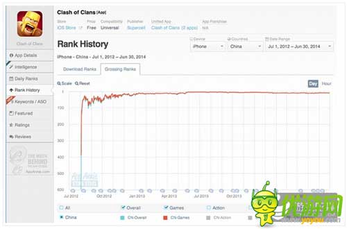 App Annie6月指數(shù)：中國iOSTop10騰訊占七款