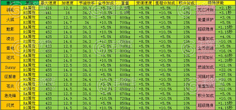 天天飛車星模式氮氣達人玩法介紹