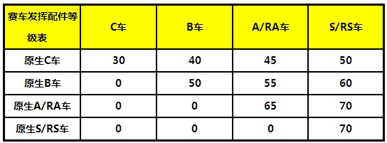 天天飛車配件升紫開啟一覽表