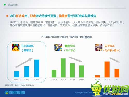 TalkingData：2014年上半年移動(dòng)游戲行業(yè)報(bào)告