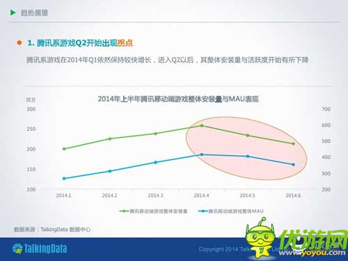 TalkingData：2014年上半年移動(dòng)游戲行業(yè)報(bào)告