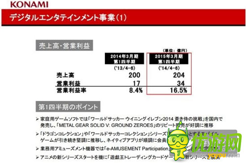 KONAMI Q1財報：家用機(jī)和手機(jī)游戲運(yùn)營良好是收入上漲主因