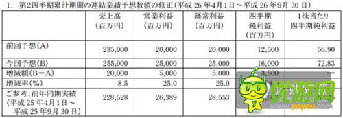BNGI上調(diào)財(cái)測(cè)：手游及IP事業(yè)進(jìn)展順利