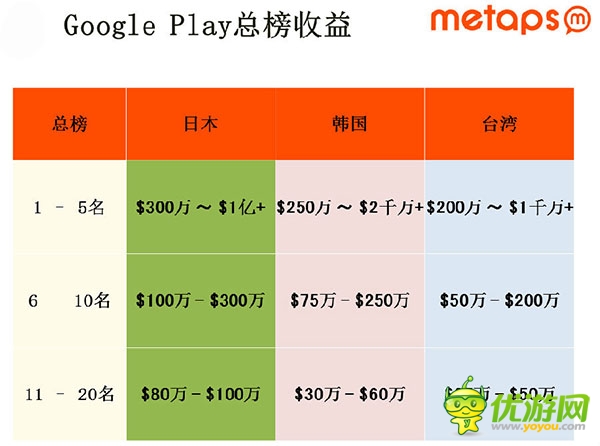 亞洲重點手游市場收入數(shù)據(jù)與產(chǎn)品趨勢分析