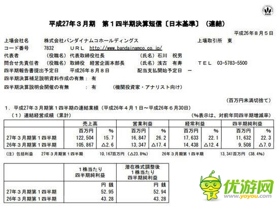 萬代南夢宮Q1財報：營收同比增長26.2%