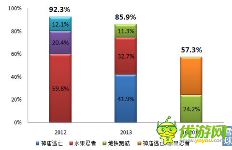 樂逗游戲IPO財(cái)務(wù)研報(bào)：游戲收入去年增長12.5倍