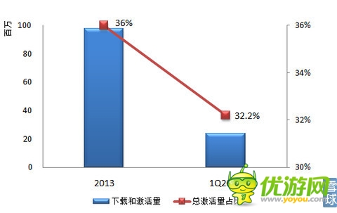 樂逗游戲IPO財務研報:游戲收入去年增長12.5倍