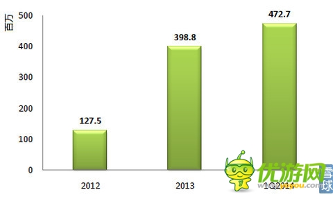 樂逗游戲IPO財務研報:游戲收入去年增長12.5倍