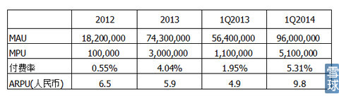 樂逗游戲IPO財務研報:游戲收入去年增長12.5倍