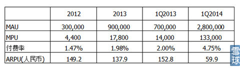樂逗游戲IPO財務研報:游戲收入去年增長12.5倍