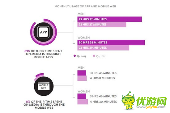 調(diào)查：手游消費(fèi)中女性玩家占更大比例