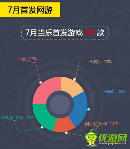 當(dāng)樂7月報告：卡牌游戲占比下跌 策略游戲異軍突起