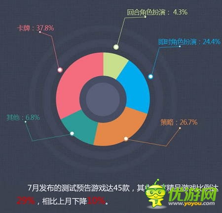 當(dāng)樂7月報告：卡牌游戲占比下跌 策略游戲異軍突起