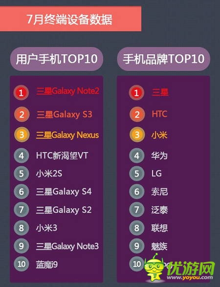 當(dāng)樂7月報告：卡牌游戲占比下跌 策略游戲異軍突起