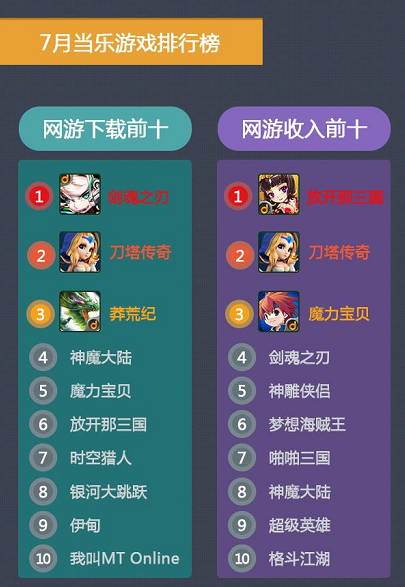 當(dāng)樂7月報告：卡牌游戲占比下跌 策略游戲異軍突起