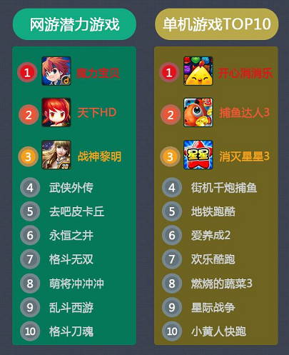 當(dāng)樂7月報告：卡牌游戲占比下跌 策略游戲異軍突起