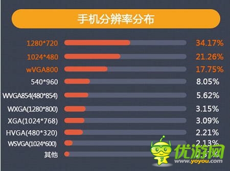 當(dāng)樂7月報告：卡牌游戲占比下跌 策略游戲異軍突起