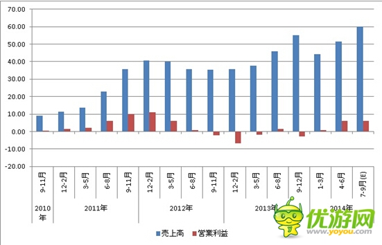 Klab財(cái)報(bào):2014年Q2營收95億8500萬日元
