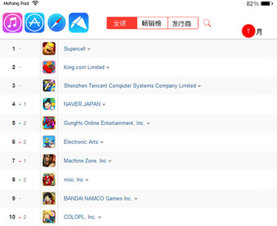 魔方蘋果派7月手游報(bào)告 重度女性玩家潛力大