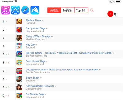 魔方蘋果派7月手游報(bào)告 重度女性玩家潛力大