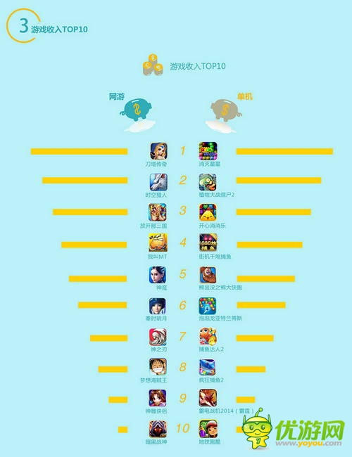百度移動(dòng)游戲Q2數(shù)據(jù)：上線新游中RPG、休閑類(lèi)最受歡迎