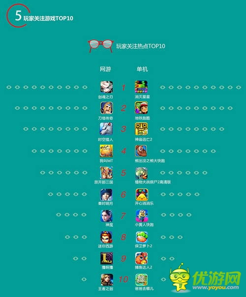 百度移動(dòng)游戲Q2數(shù)據(jù)：上線新游中RPG、休閑類(lèi)最受歡迎