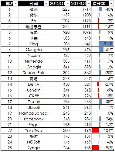 全球科技企業(yè)Top 25：手游拉動收入增長