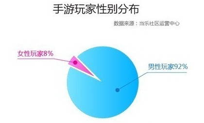 女性向手游 手游用戶細(xì)分之后僅存的藍(lán)海
