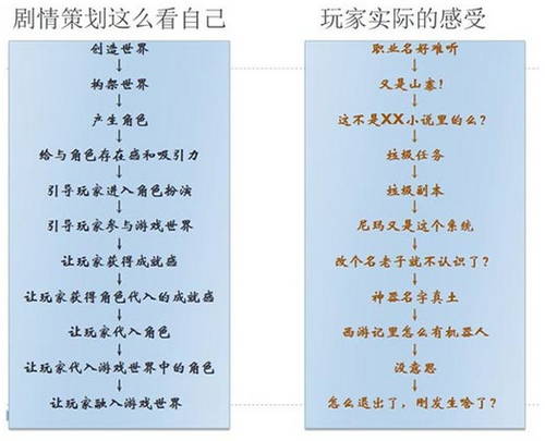 重度手游如何提高代入感：架構(gòu)一個優(yōu)秀的世界觀