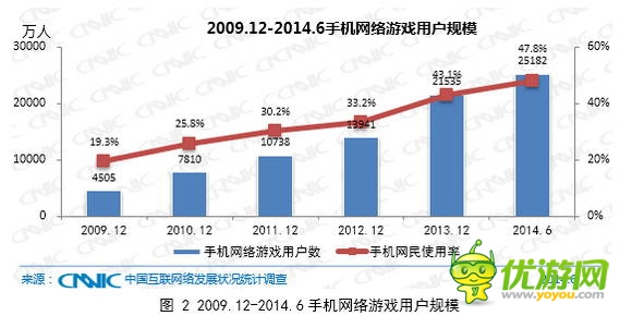 手機(jī)網(wǎng)絡(luò)游戲帶動(dòng)整體網(wǎng)絡(luò)游戲用戶增長(zhǎng)