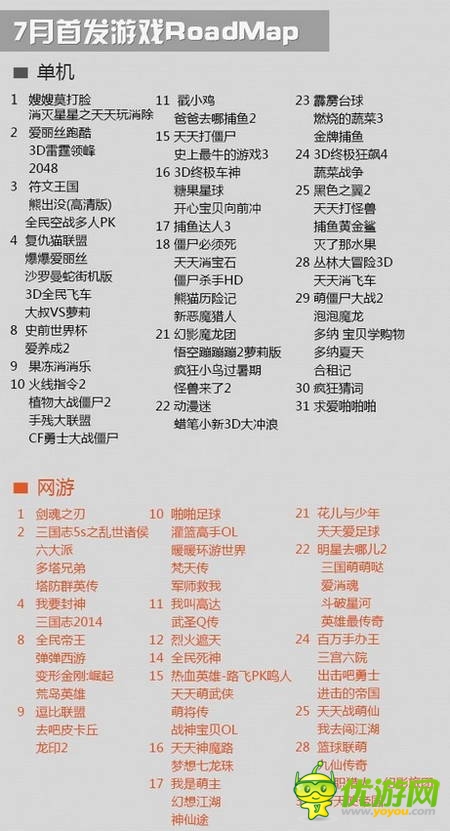 可可游戲中心7月數(shù)據(jù)報(bào)告：大作云集 休閑為主