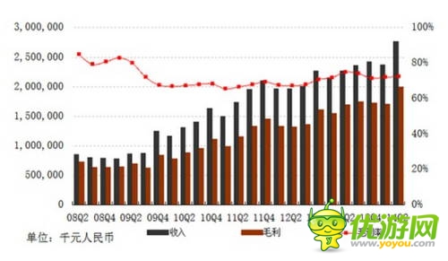 網(wǎng)易Q2財(cái)報(bào)：自研發(fā)力 單季收入29.5億